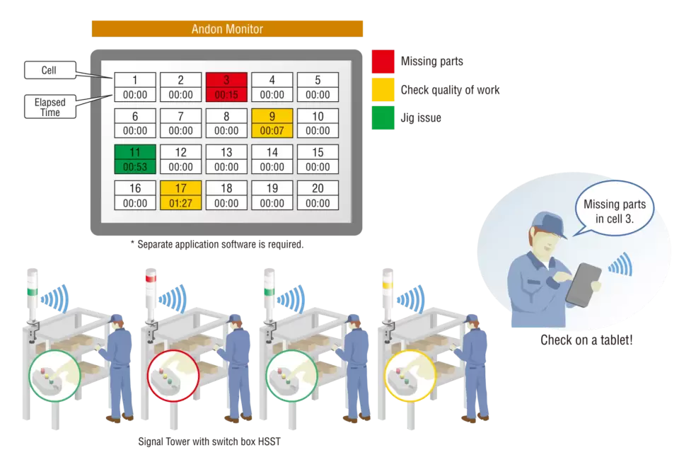 Meningkatkan Efisiensi Produksi dengan Sistem Andon Nirkabel