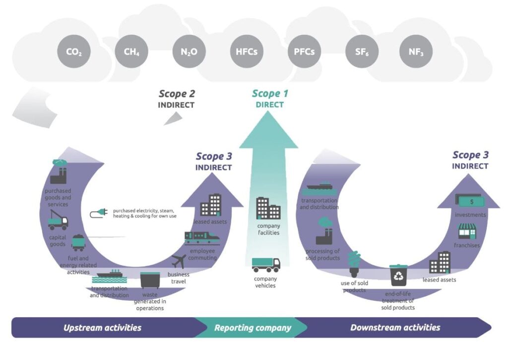 Emisi Cakupan 1, 2, dan 3