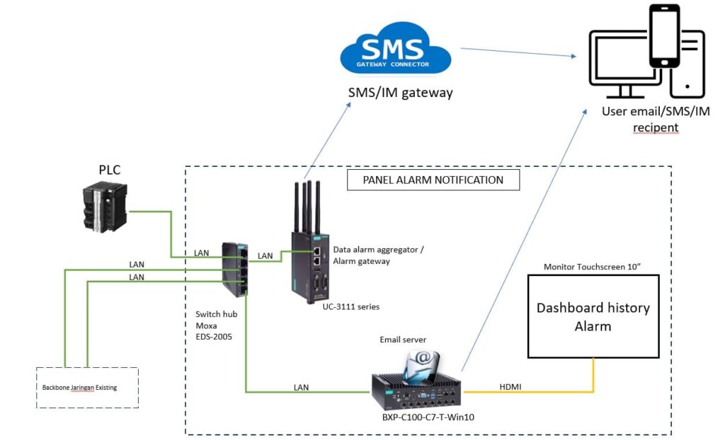 Topologi Broadcast Safety Integrated Notification Kit (BSINK)