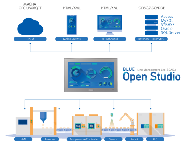 openstudio:model: openstudio::model::building class... AVEVA Blue Open Studio Software HMI SCADA Industri - Elmecon Multikencana